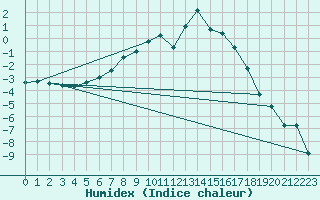 Courbe de l'humidex pour Solendet