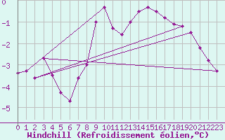 Courbe du refroidissement olien pour Montana