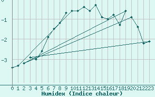 Courbe de l'humidex pour Saentis (Sw)