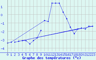 Courbe de tempratures pour Ocna Sugatag