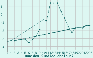 Courbe de l'humidex pour Ocna Sugatag