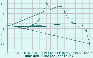 Courbe de l'humidex pour Ischgl / Idalpe