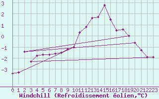 Courbe du refroidissement olien pour Sgur-le-Chteau (19)