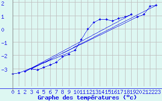 Courbe de tempratures pour Leba