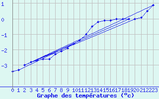 Courbe de tempratures pour Mont-Aigoual (30)