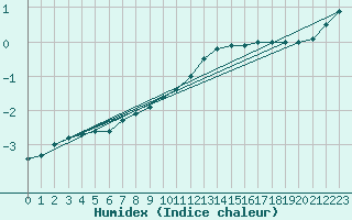 Courbe de l'humidex pour Mont-Aigoual (30)