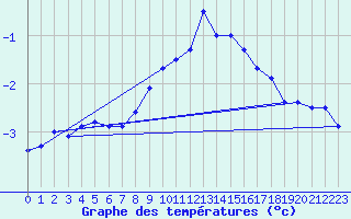 Courbe de tempratures pour Col de Porte - Nivose (38)