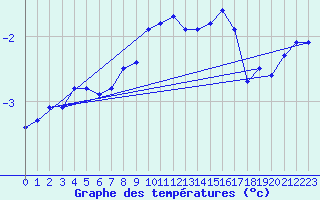 Courbe de tempratures pour Jomfruland Fyr