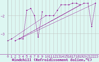Courbe du refroidissement olien pour Chivres (Be)