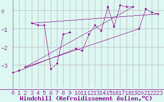 Courbe du refroidissement olien pour Angers-Marc (49)