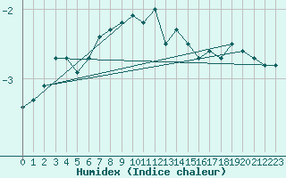 Courbe de l'humidex pour Puumala Kk Urheilukentta