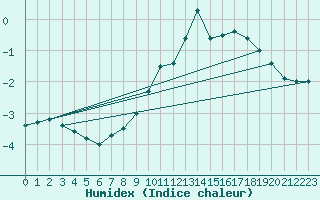 Courbe de l'humidex pour Braunlage