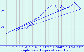 Courbe de tempratures pour Oulu Vihreasaari