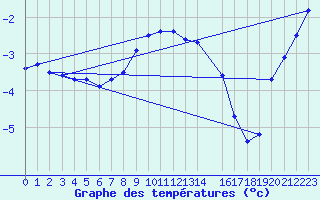 Courbe de tempratures pour Zinnwald-Georgenfeld