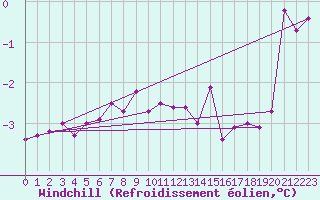 Courbe du refroidissement olien pour Uto