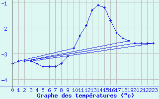 Courbe de tempratures pour Boltigen