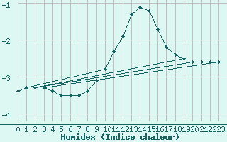 Courbe de l'humidex pour Boltigen