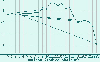 Courbe de l'humidex pour Serak