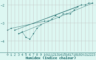 Courbe de l'humidex pour Wasserkuppe