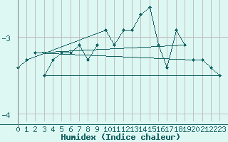 Courbe de l'humidex pour Somna-Kvaloyfjellet
