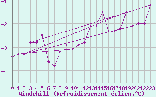 Courbe du refroidissement olien pour Lauwersoog Aws