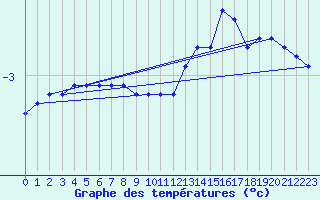 Courbe de tempratures pour Mont-Aigoual (30)