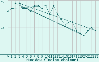 Courbe de l'humidex pour Ristna