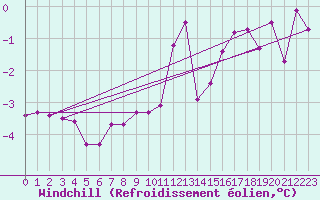 Courbe du refroidissement olien pour Genthin