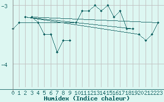 Courbe de l'humidex pour Weiden