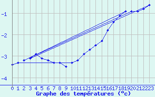 Courbe de tempratures pour Xonrupt-Longemer (88)