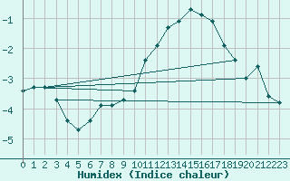 Courbe de l'humidex pour Brugge (Be)