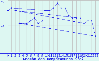 Courbe de tempratures pour Engelberg