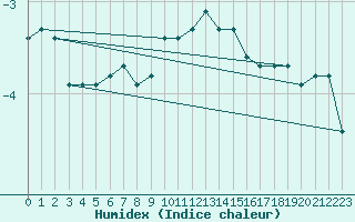 Courbe de l'humidex pour Engelberg