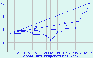 Courbe de tempratures pour Ineu Mountain