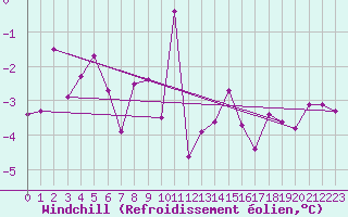 Courbe du refroidissement olien pour Leeming