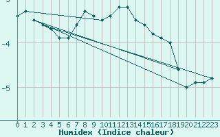 Courbe de l'humidex pour Napf (Sw)