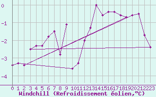 Courbe du refroidissement olien pour Florennes (Be)