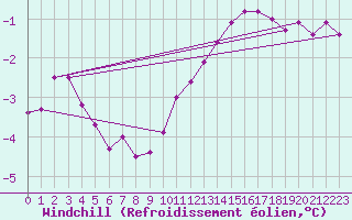 Courbe du refroidissement olien pour Alfeld