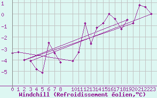 Courbe du refroidissement olien pour Puerto de San Isidro