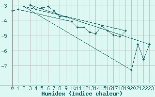 Courbe de l'humidex pour Sylarna