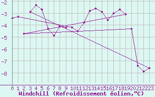 Courbe du refroidissement olien pour Guetsch