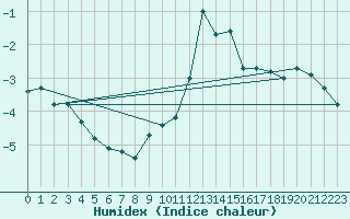 Courbe de l'humidex pour Alto de Los Leones