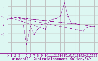 Courbe du refroidissement olien pour Kiikala lentokentt