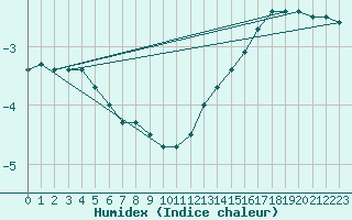 Courbe de l'humidex pour Salla Varriotunturi