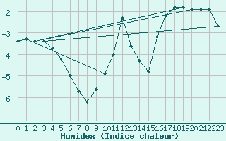 Courbe de l'humidex pour Lofer