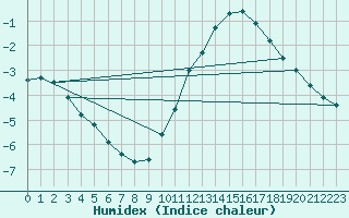 Courbe de l'humidex pour Le Mesnil-Esnard (76)