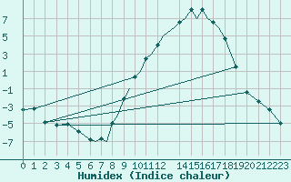 Courbe de l'humidex pour Salamanca / Matacan