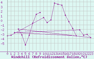 Courbe du refroidissement olien pour Moenichkirchen