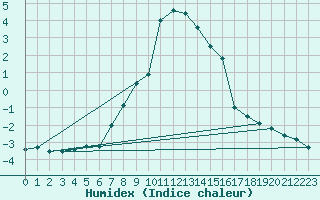 Courbe de l'humidex pour La Fretaz (Sw)