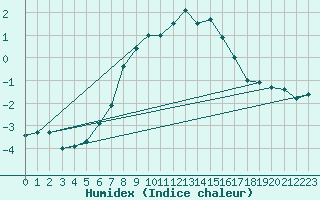 Courbe de l'humidex pour Cimetta